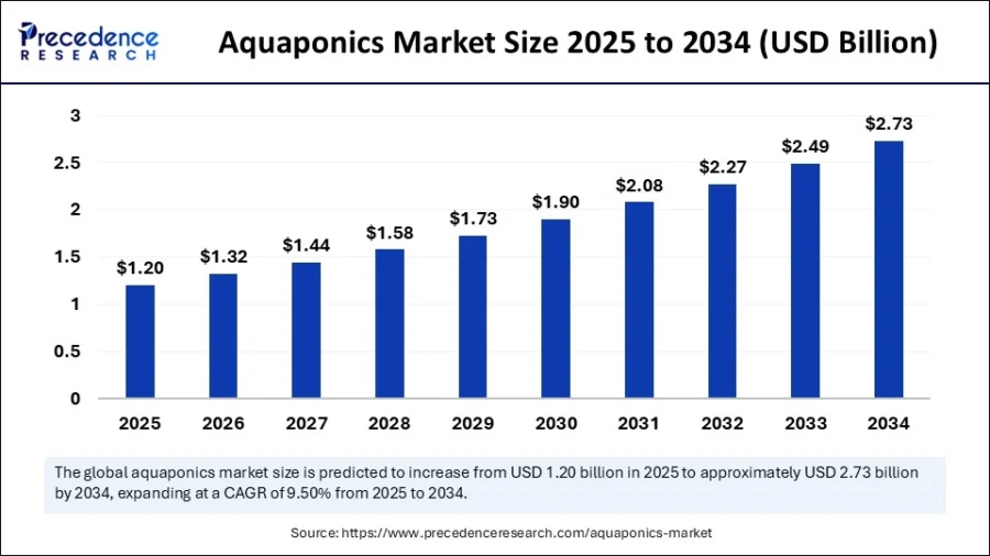 Aquaponics Market Size | StartUs Insights