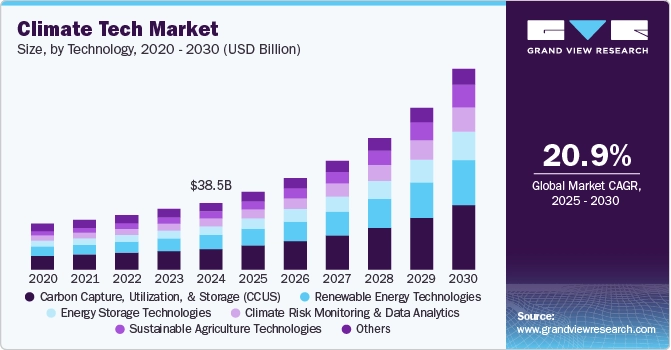 climate-tech-market StartUs Insights