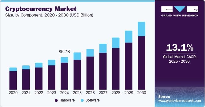 Cryptocurrency Market Size | StartUs Insights