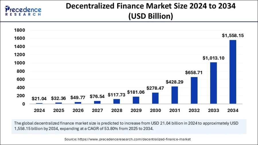 decentralized-finance-market-size