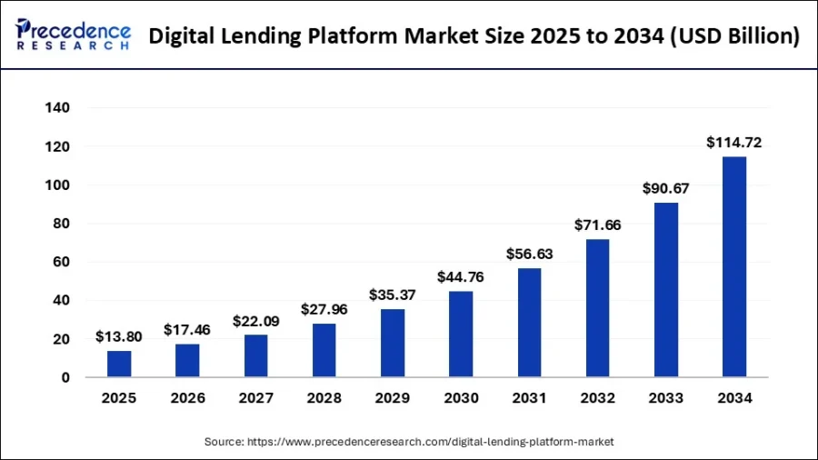 digital-lending-platform-market-size