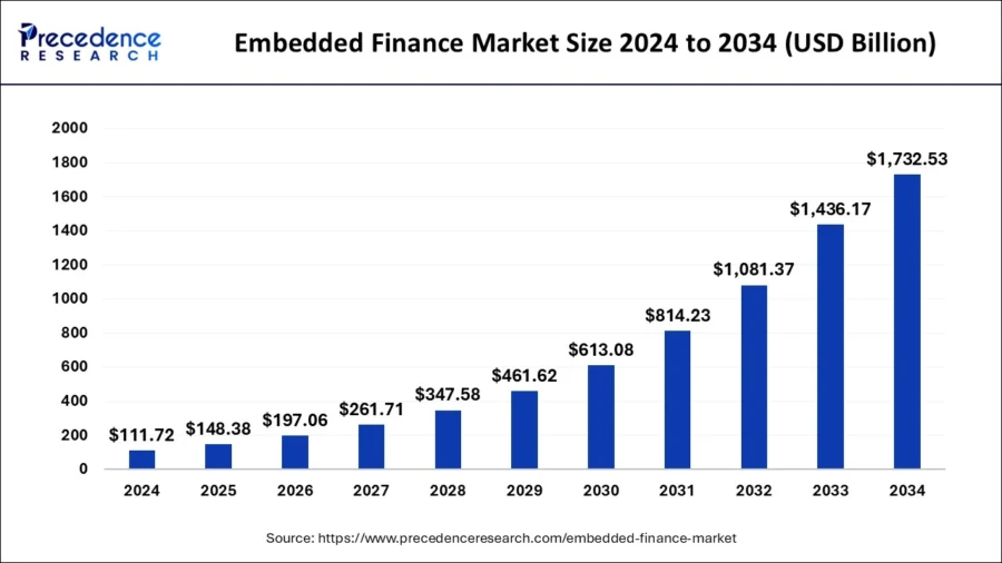 embedded-finance-market-size