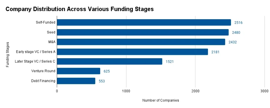 FMCG Funding Stages | StartUs Insights