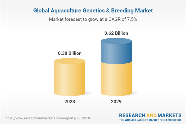 Aquaculture Genetics and Breeding Market Size | StartUs Insights
