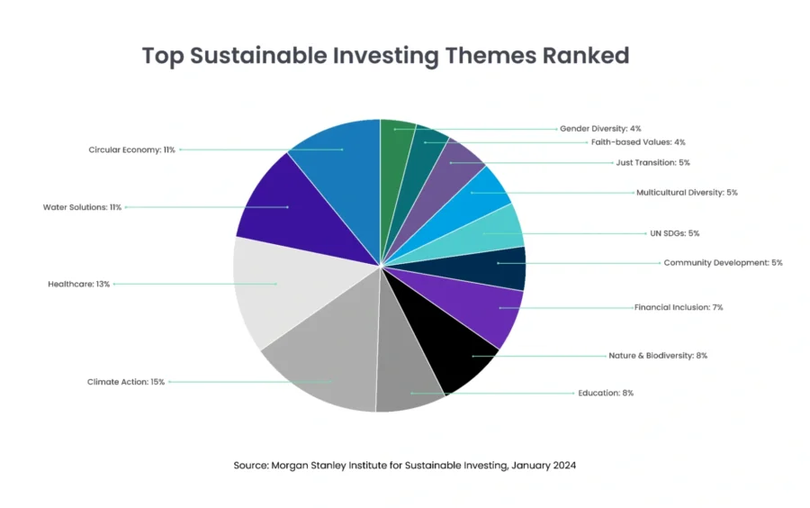 Top Sustainable Investing Themes Ranked