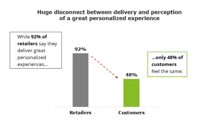 Hyperpersonalization: Gap between Delivery and Perception