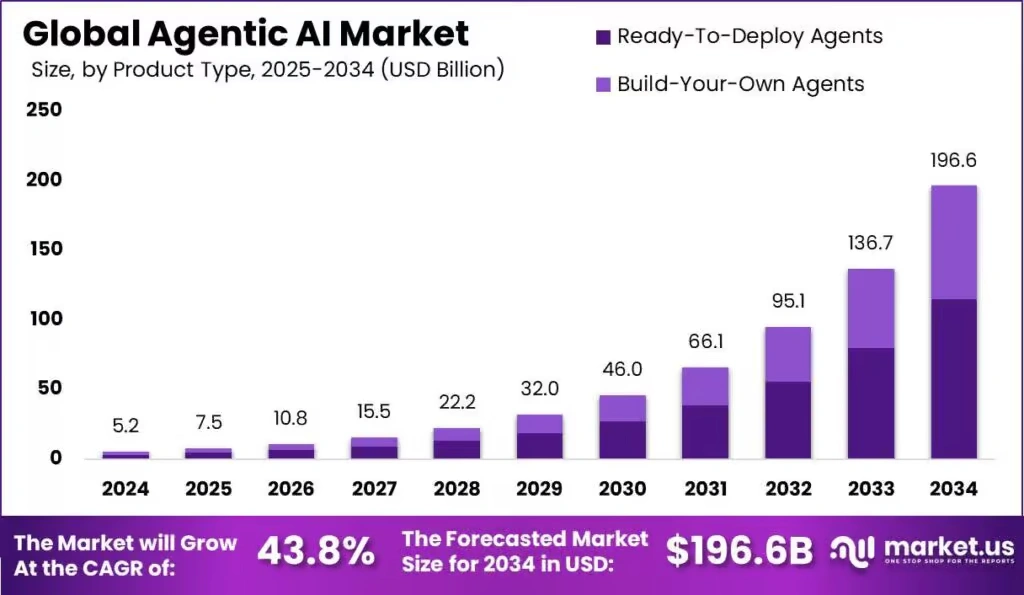 Global Agentic AI Market