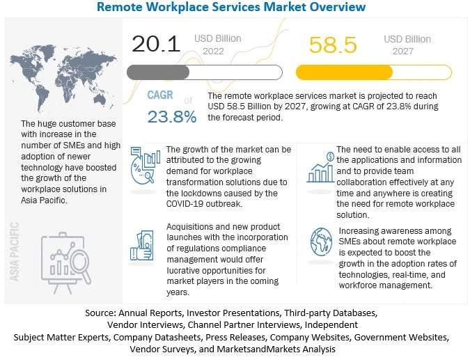 Remote Workplace Services Market Overview