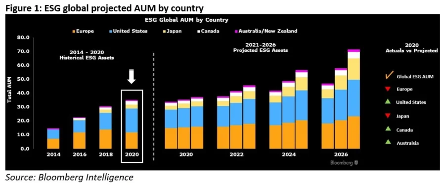 ESG Global Projected AUM by Country