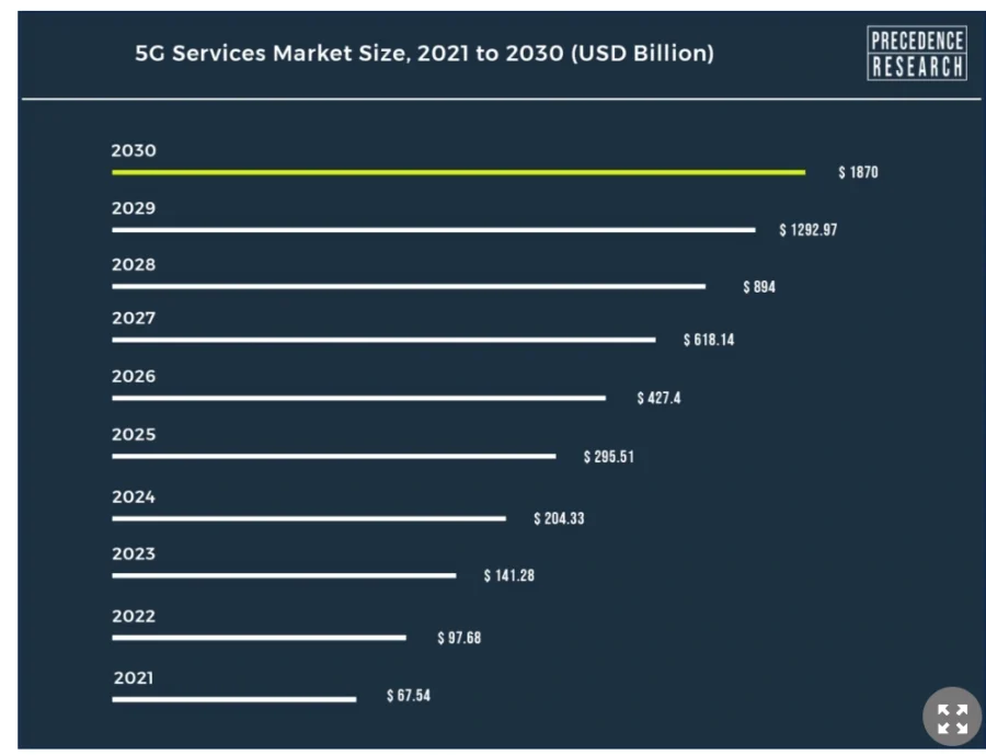5G Services Market Size