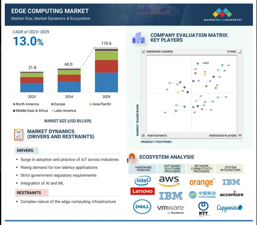 Edge Computing Market