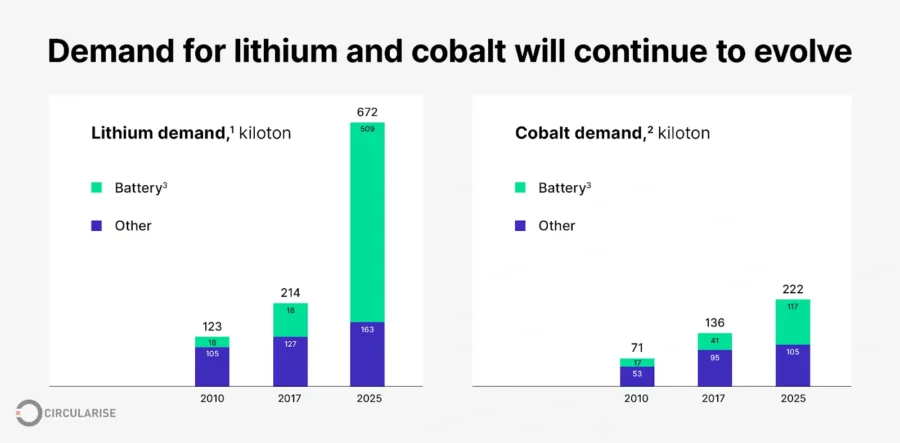 lithium and cobalt