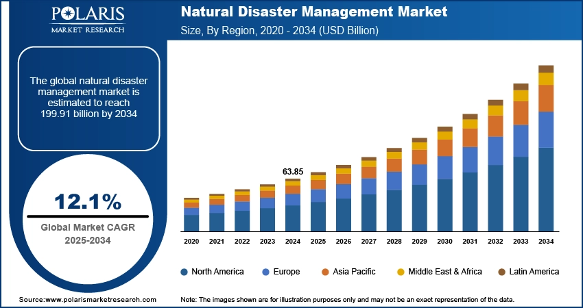 natural-disaster-management-market StartUs Insights