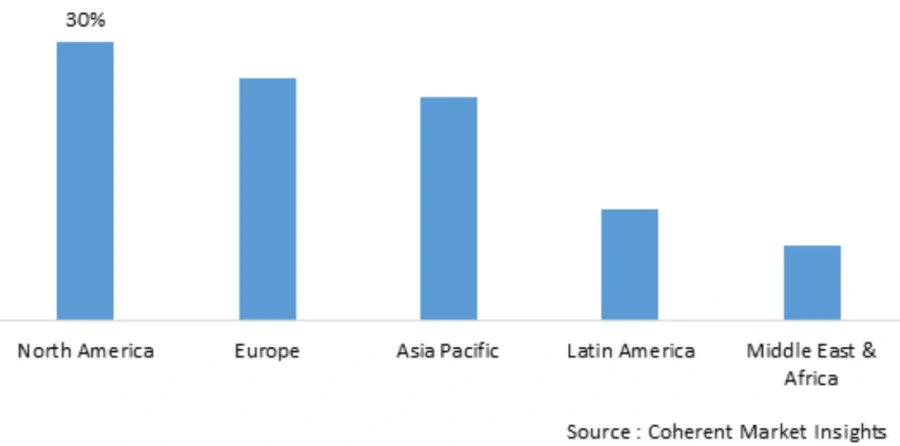 region fmcg
