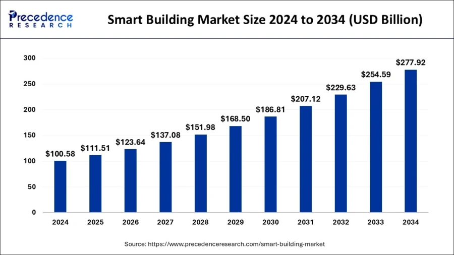 smart-building-market-size | StartUs Insights