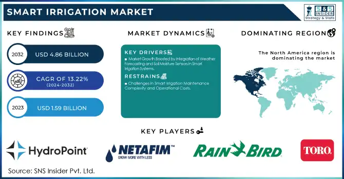 smart irrigation market size | StartUs Insigts
