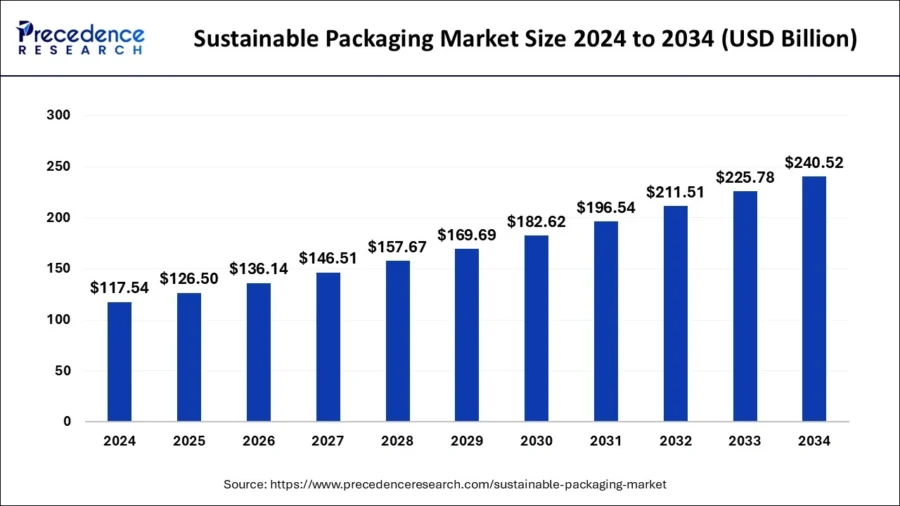 Sustainable Packaging Report Market Size | StartUs Insights
