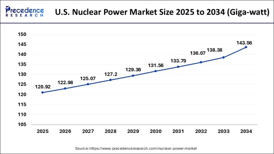 nuclear power demand