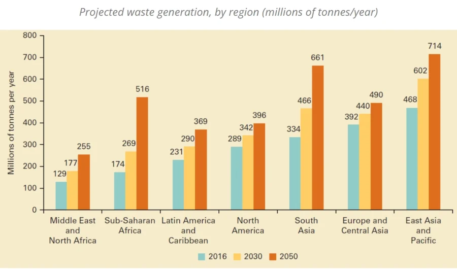 waste generation
