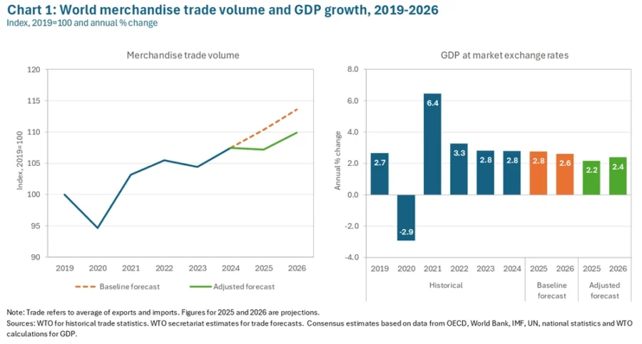 world-merchandise-trade-volume
