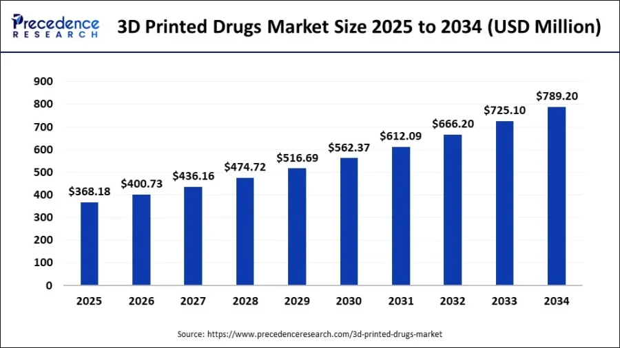 3d-printed-drugs-market-size