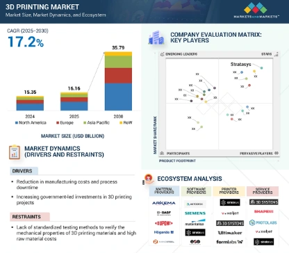 3d printing market