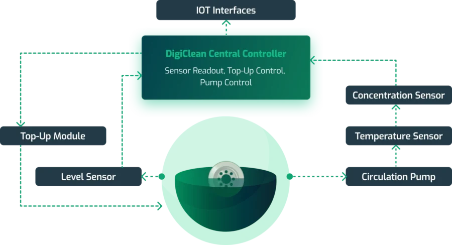Digiclean Solutions