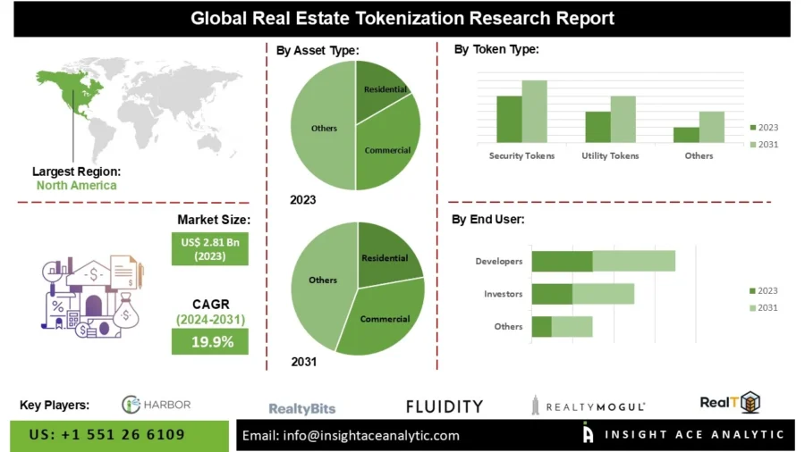 Tokenized real estate market