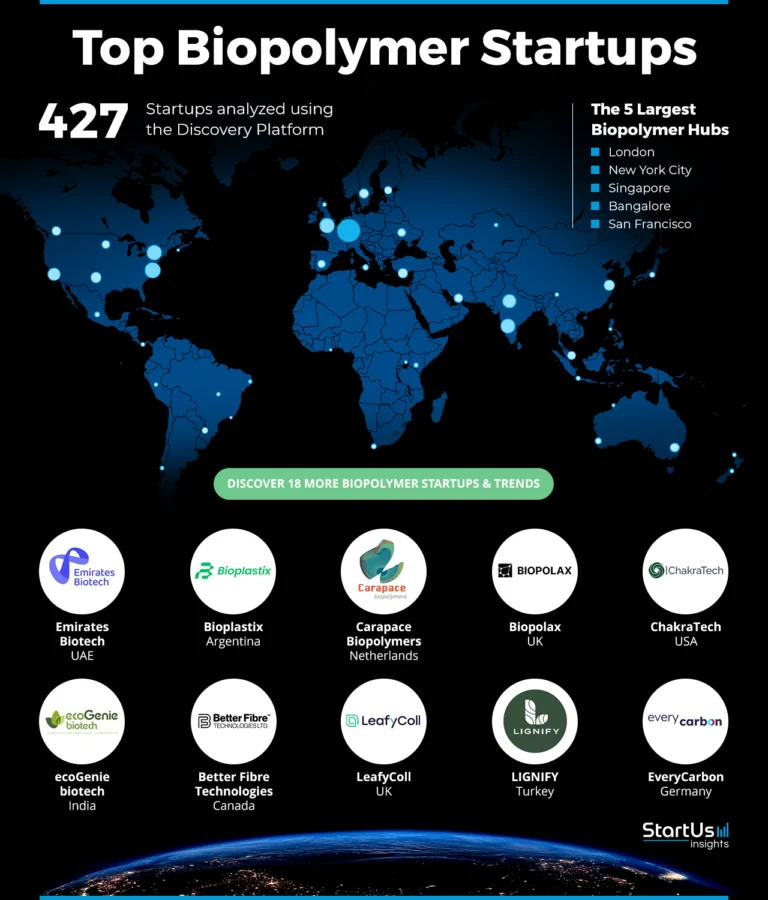 Biopolymer-Companies-Heat-Map-StartUs-Insights-noresize
