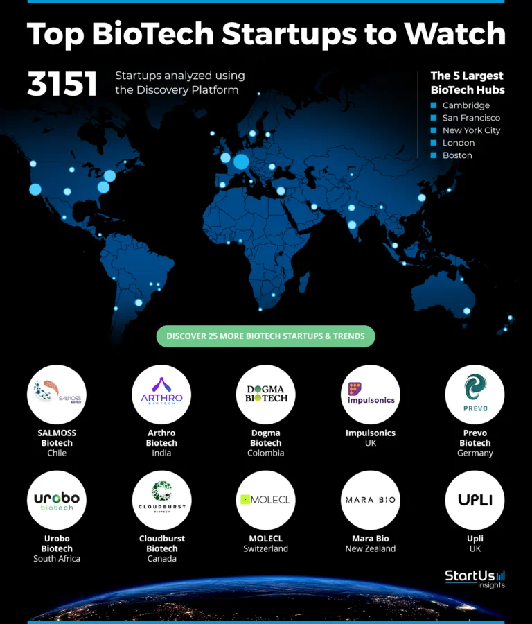 Biotech-Companies-Heat-Map-StartUs-Insights
