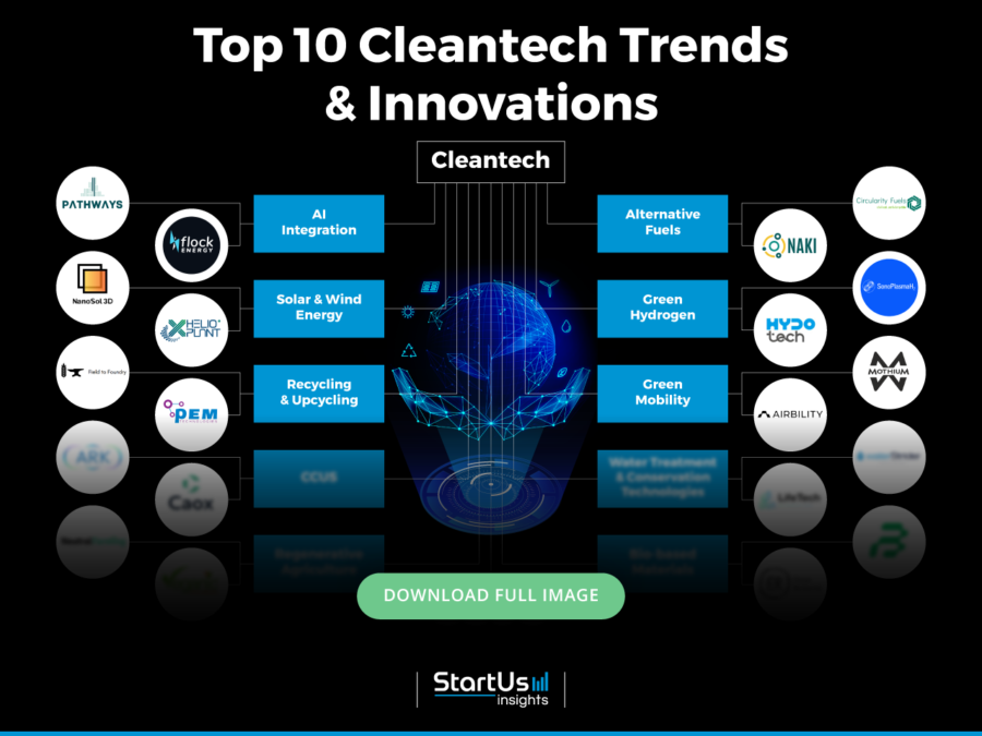 Cleantech-Trends-InnovationMap-Blurred-StartUs-Insights-noresize