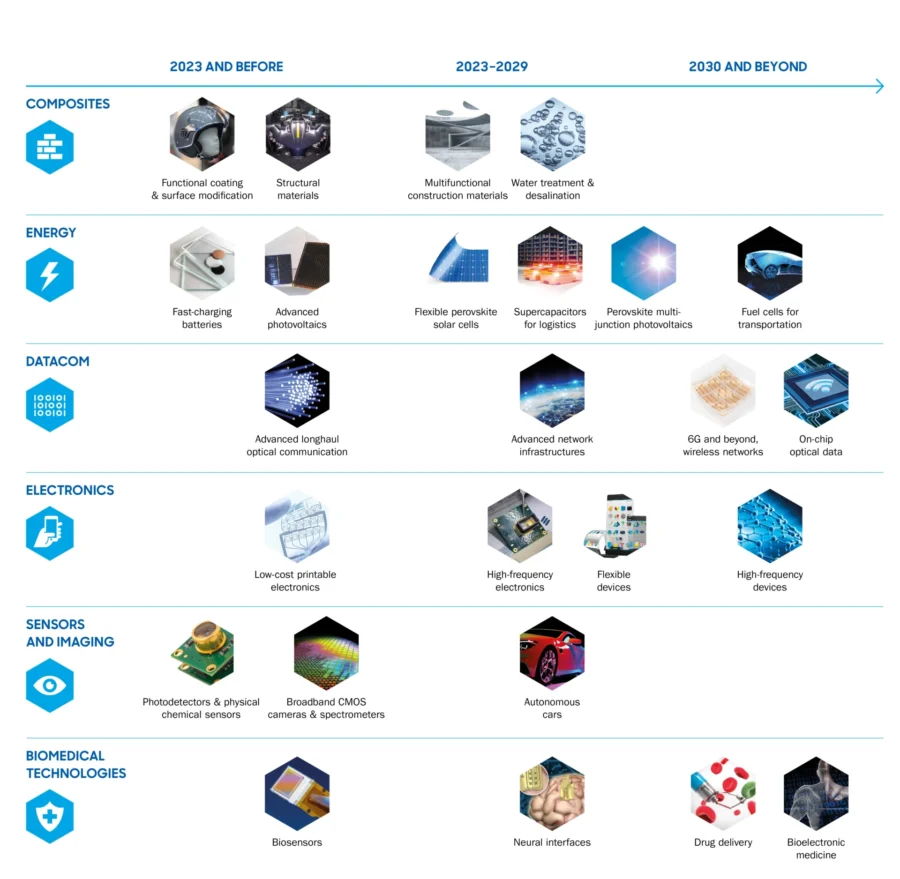 EU Graphene Flagship technology roadmap_d4419d