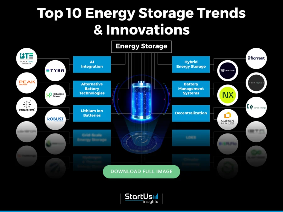 Energy-Storage-Trends-InnovationMap-Blurred-StartUs-Insights-noresize