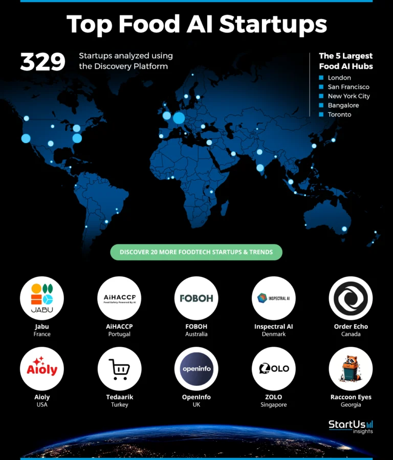 Food-AI-Startups-Heat-Map-StartUs-Insights-noresize