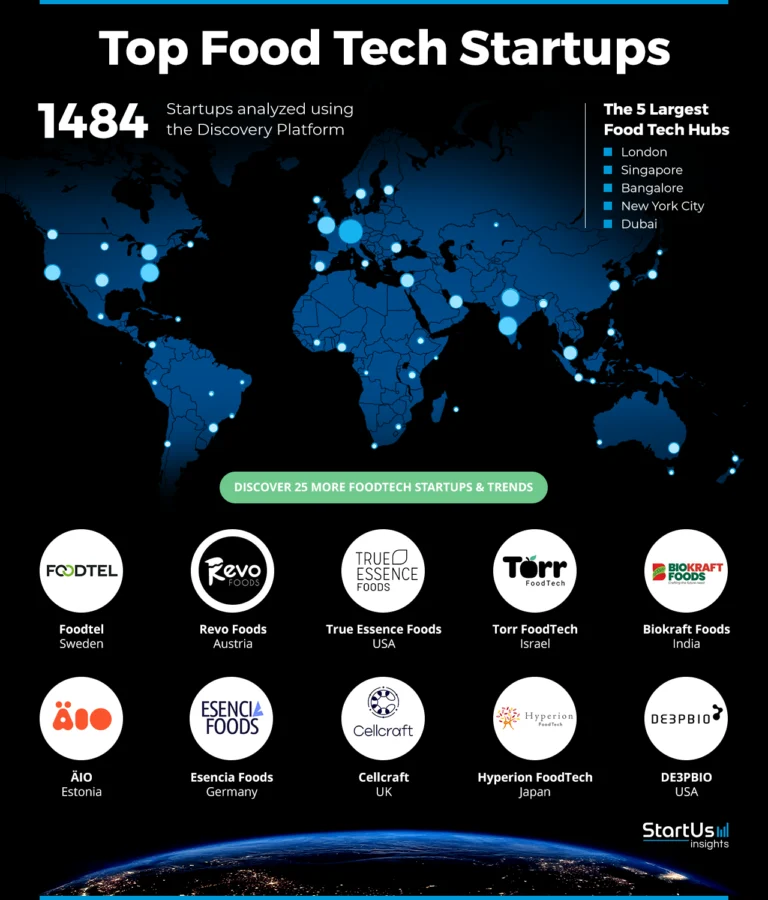 Food-Tech-Startups-Heat-Map-StartUs-Insights-noresize