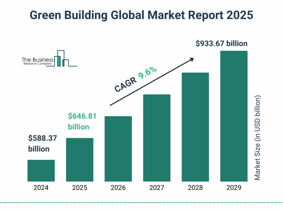 Green Building Market Size 2025