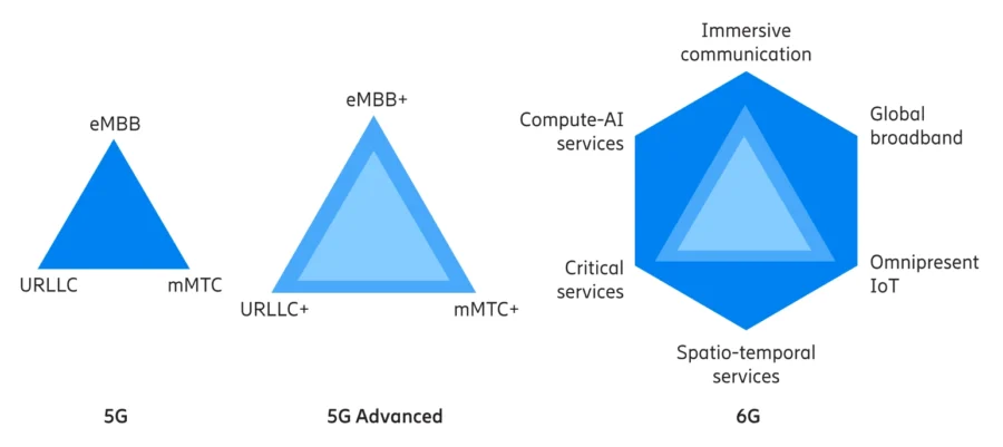 Growing from 5G to 6G_5d515d