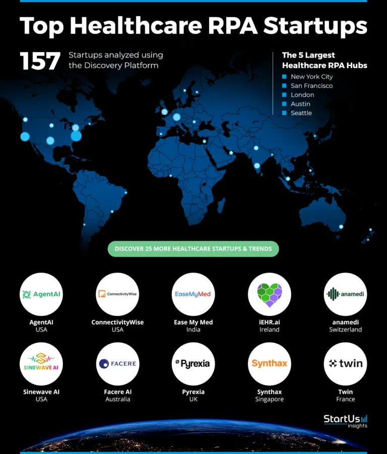 Healthcare-RPA-Companies-Heat-Map-StartUs-Insights-noresize