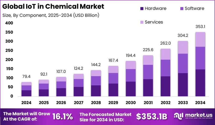 IoT-in-Chemical-Market-Size