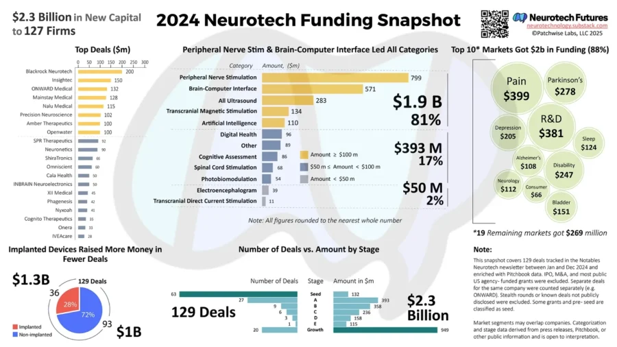 Neurotech Funding Snapshot of 129 deals_3d028d