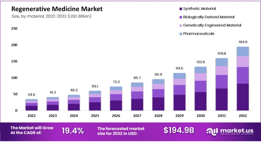 Regenerative-Medicine-Market-Size