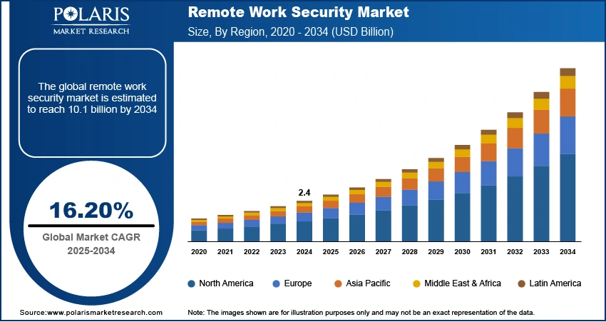 Remote Work Security Market