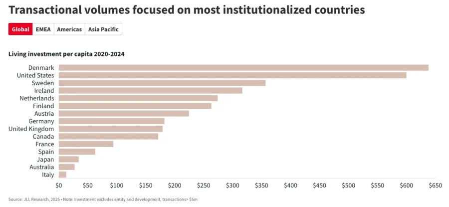 Transactional volumes focused on most institutionalized countries