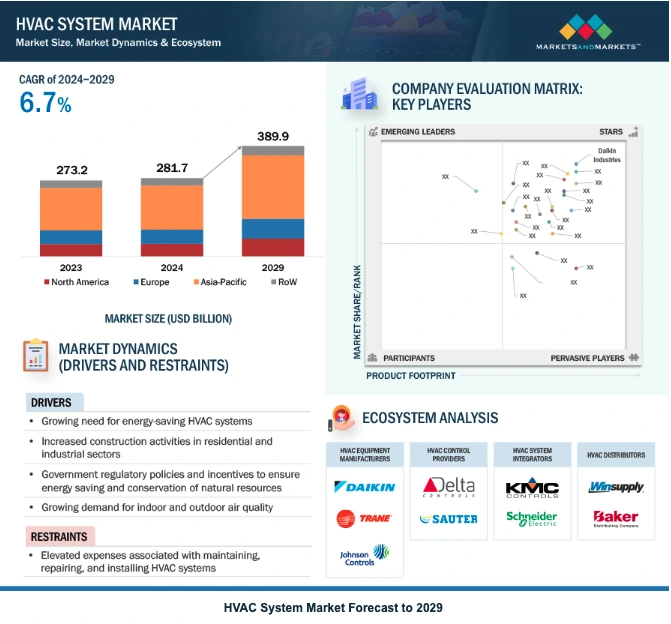 HVAC SYSTEM MARKET