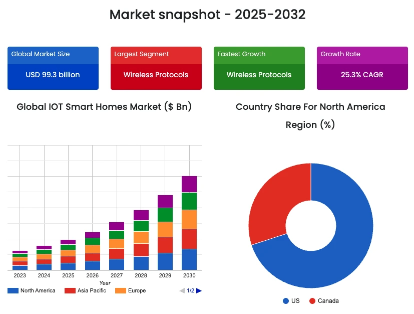 Global IoT smart home market
