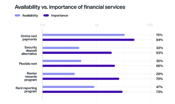 Availability vs Importance of Financial Services