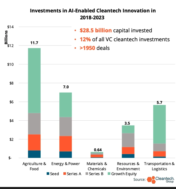 Investments in AI-enabled cleantech innovation in 2018-2023