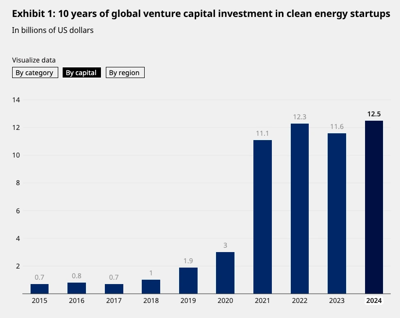 10 YEARS of global venture capital investment in clean energy startups