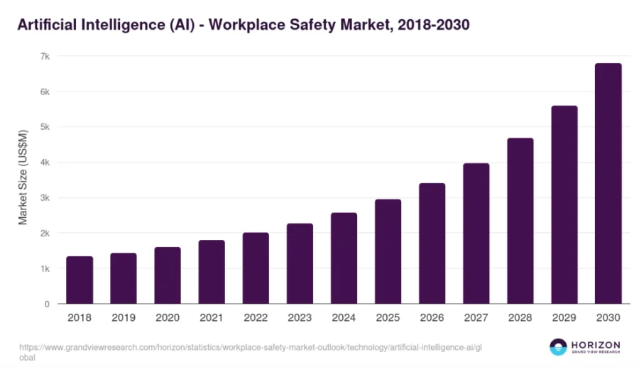 AI workplace safety market