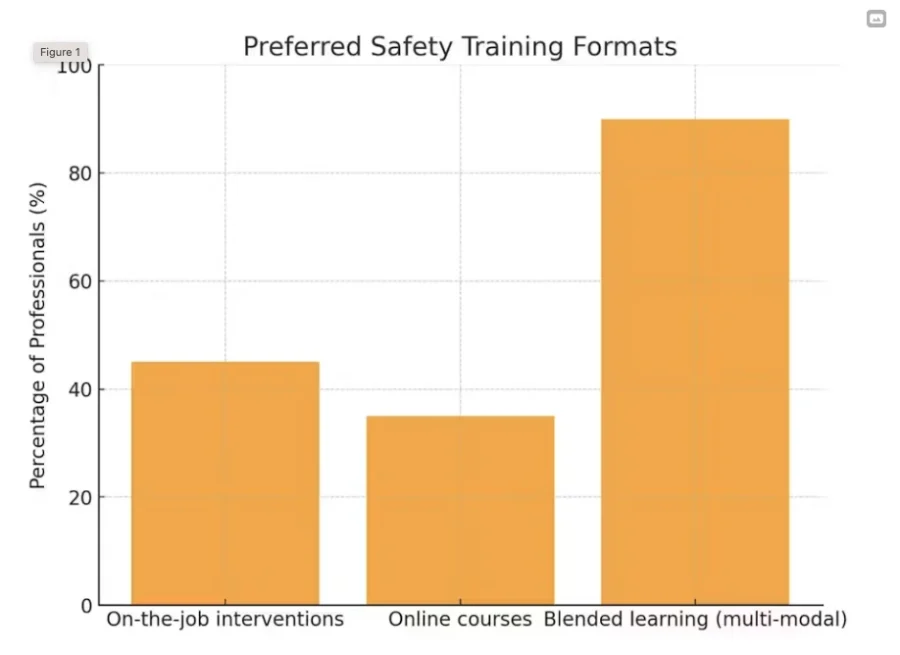 Preferred safety training formats